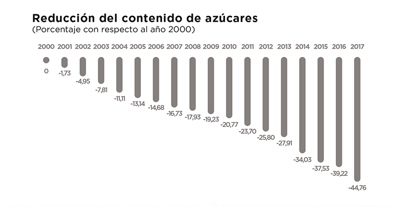 Coca cola, azúcar