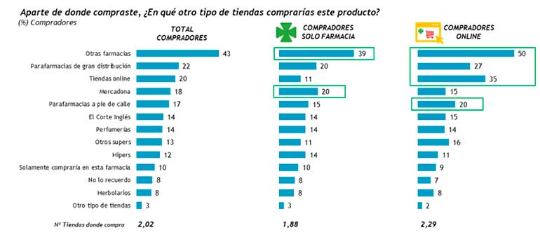 Competidores de la farmacia