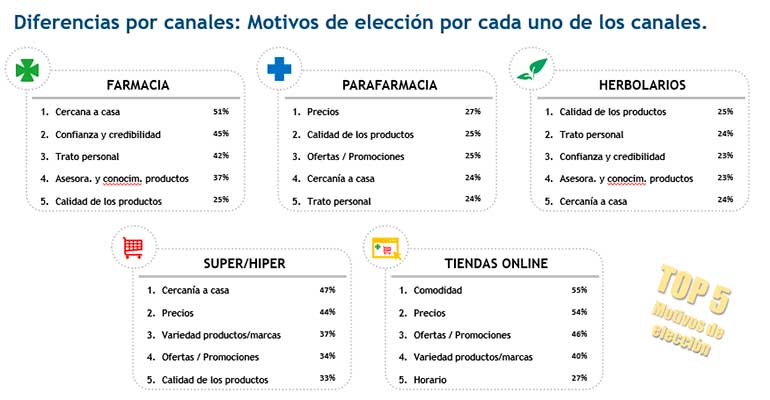 diferencias por canales