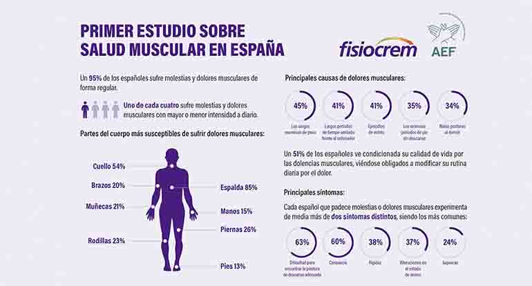 salud-muscular-fisioterapeutas-dolores-fisiocrem-nutrasalud