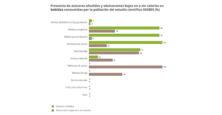 Estudio Anibes presencia edulcorantes y azúcares añadidos