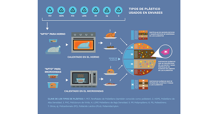 greenpeace-denuncia-que-envases-aptos-microondas-liberan-microplasticos-quimicos-toxicos