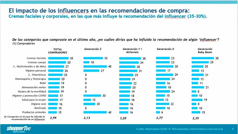 Influencers compras farmacias