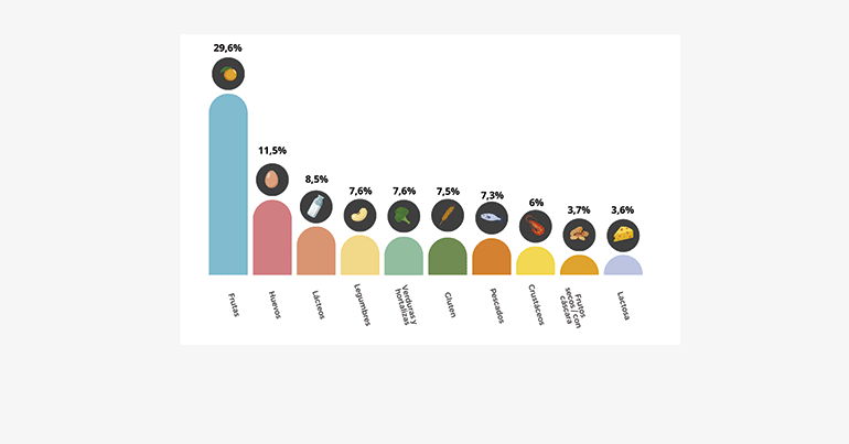 Casi el 50% de las alergias alimenticias entre los jóvenes escolares se concentran en frutas, huevos y lácteos