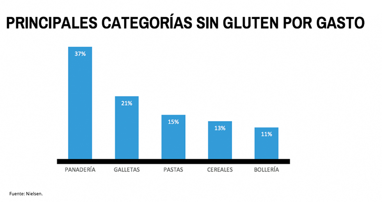 alimentos-sin-gluten-gasto