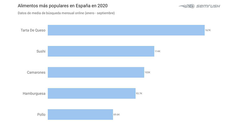 Alimentos más populares