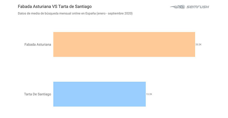 Fabada versus tarta de santiago