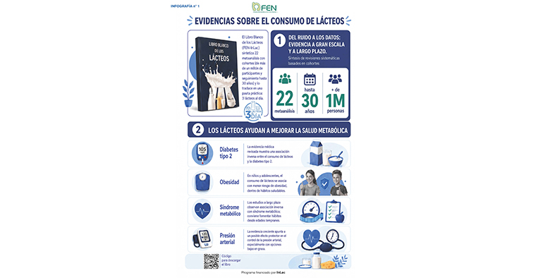 Más de un millón de personas seguidas durante años avalan los beneficios de los lácteos para la salud metabólica, muscular y ósea.