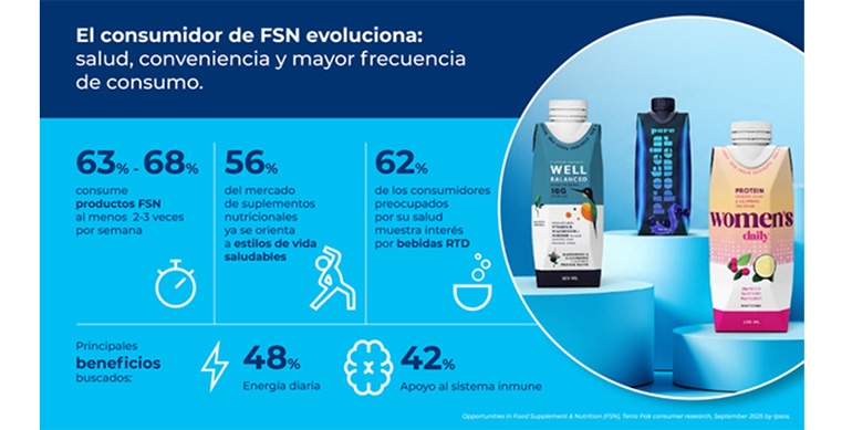 La nutrición funcional impulsa más de la mitad del mercado de suplementos, según Tetra Pak