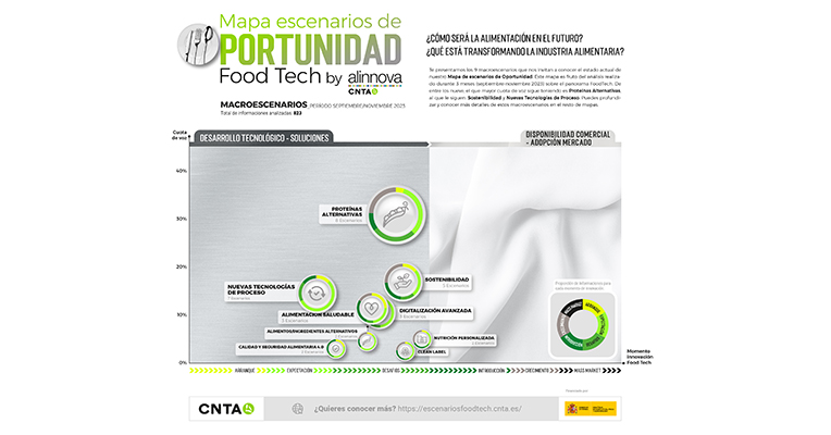 CNTA foodtech innovación