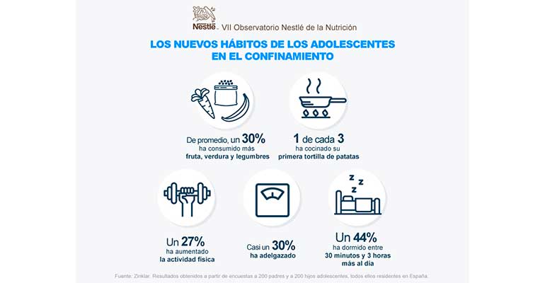 gráfico hábitos confinamiento