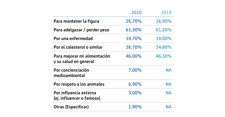 Motivaciones de la dieta