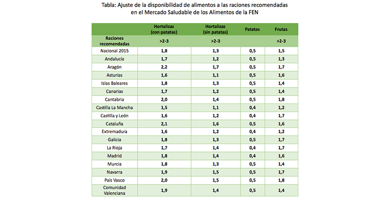 Fuente: Informe de Estado de Situación sobre “Frutas y Hortalizas: Nutrición y Salud en la España del siglo XXI”.