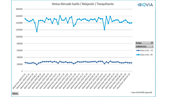 Disminuye el consumo de inductores del sueño en verano a pesar del calor