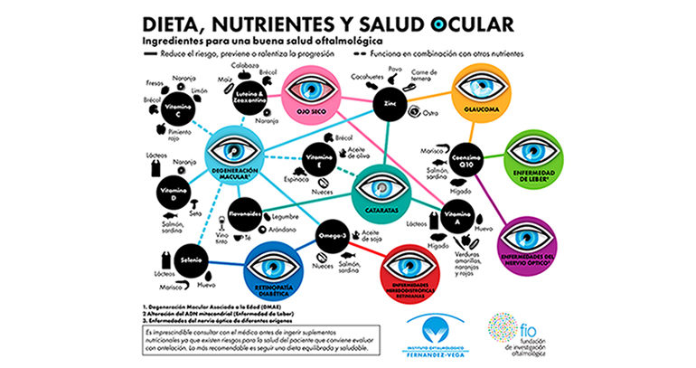 vitaminas-salud-ocular